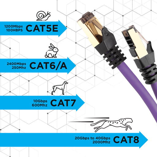 Zoomgoods Ethernet Cable 10M High Speed CAT 8 Patch Network Shielded Lead 2GHz / 2000MHz / 40 Gigabit, CAT8 SFTP Wire, Snagless RJ45 Super-Fast Data - Purple