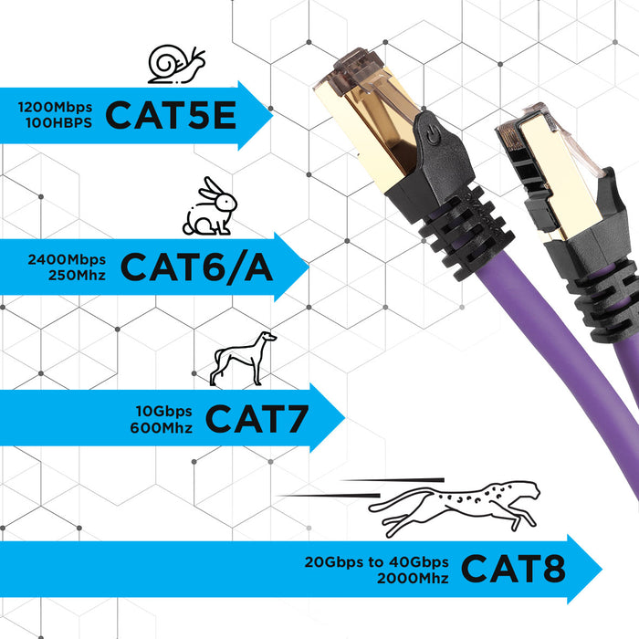 Zoomgoods Ethernet Cable 1.5M High Speed CAT 8 Patch Network Shielded Lead 2GHz / 2000MHz / 40 Gigabit, CAT8 SFTP Wire, Snagless RJ45 Super-Fast Data - Purple