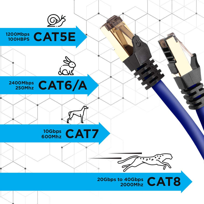 Zoomgoods Ethernet Cable 2M High Speed CAT 8 Patch Network Shielded Lead 2GHz / 2000MHz / 40 Gigabit, CAT8 SFTP Wire, Snagless RJ45 Super-Fast Data - Blue