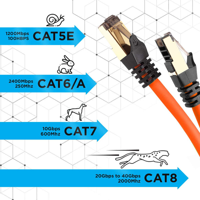 Zoomgoods Ethernet Cable 3M High Speed CAT 8 Patch Network Shielded Lead 2GHz / 2000MHz / 40 Gigabit, CAT8 SFTP Wire, Snagless RJ45 Super-Fast Data - Orange