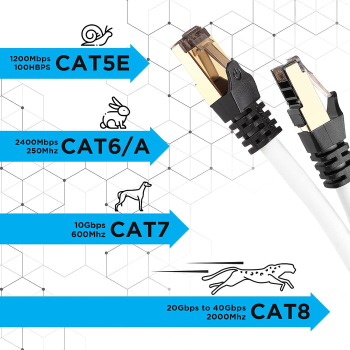 Zoomgoods Ethernet Cable 10M High Speed CAT 8 Patch Network Shielded Lead 2GHz / 2000MHz / 40 Gigabit, CAT8 SFTP Wire, Snagless RJ45 Super-Fast Data - White