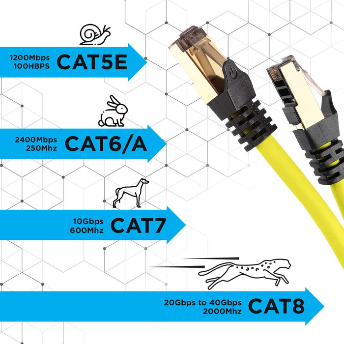 Zoomgoods Ethernet Cable 3M High Speed CAT 8 Patch Network Shielded Lead 2GHz / 2000MHz / 40 Gigabit, CAT8 SFTP Wire, Snagless RJ45 Super-Fast Data - Yellow